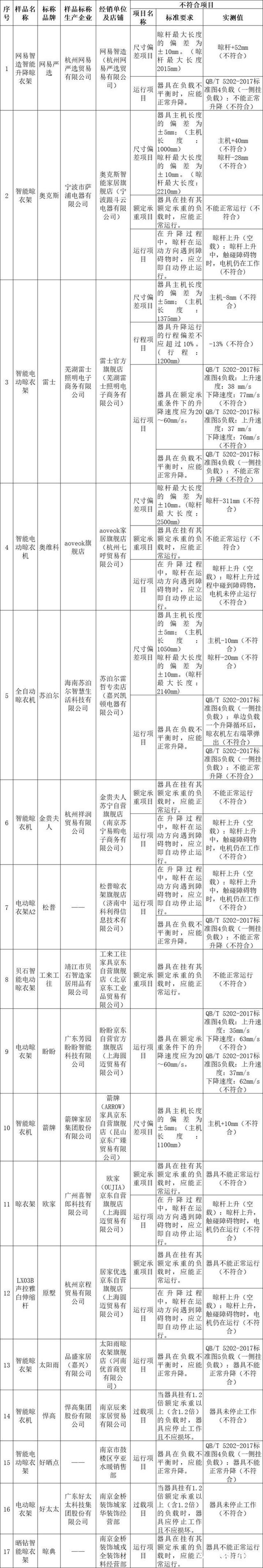 尔、箭牌、雷士、悍高等品牌不达标k8凯发网站智能晾衣架测评：苏泊(图3)