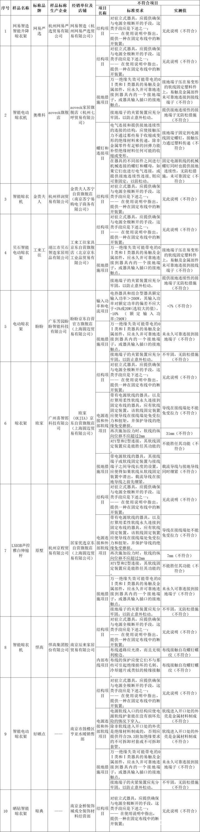 尔、箭牌、雷士、悍高等品牌不达标k8凯发网站智能晾衣架测评：苏泊(图2)